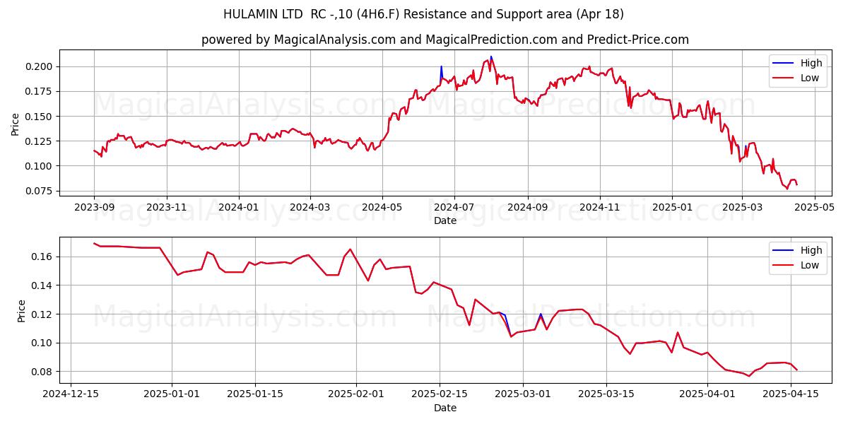 HULAMIN LTD  RC -,10 (4H6.F) Support and Resistance area (18 Apr) 