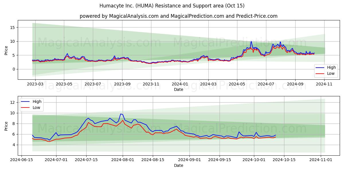  Humacyte Inc. (HUMA) Support and Resistance area (15 Oct) 