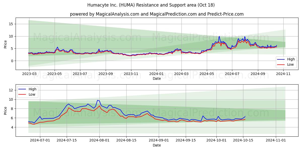  Humacyte Inc. (HUMA) Support and Resistance area (18 Oct) 