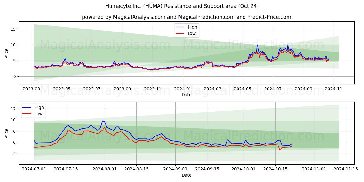  Humacyte Inc. (HUMA) Support and Resistance area (24 Oct) 