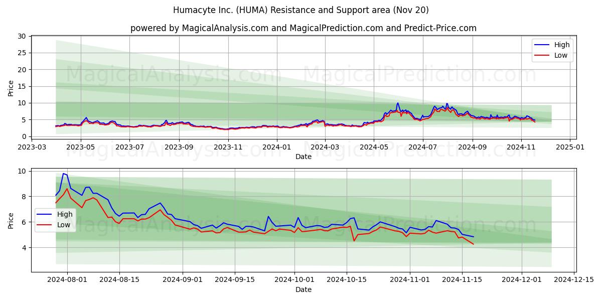  Humacyte Inc. (HUMA) Support and Resistance area (20 Nov) 