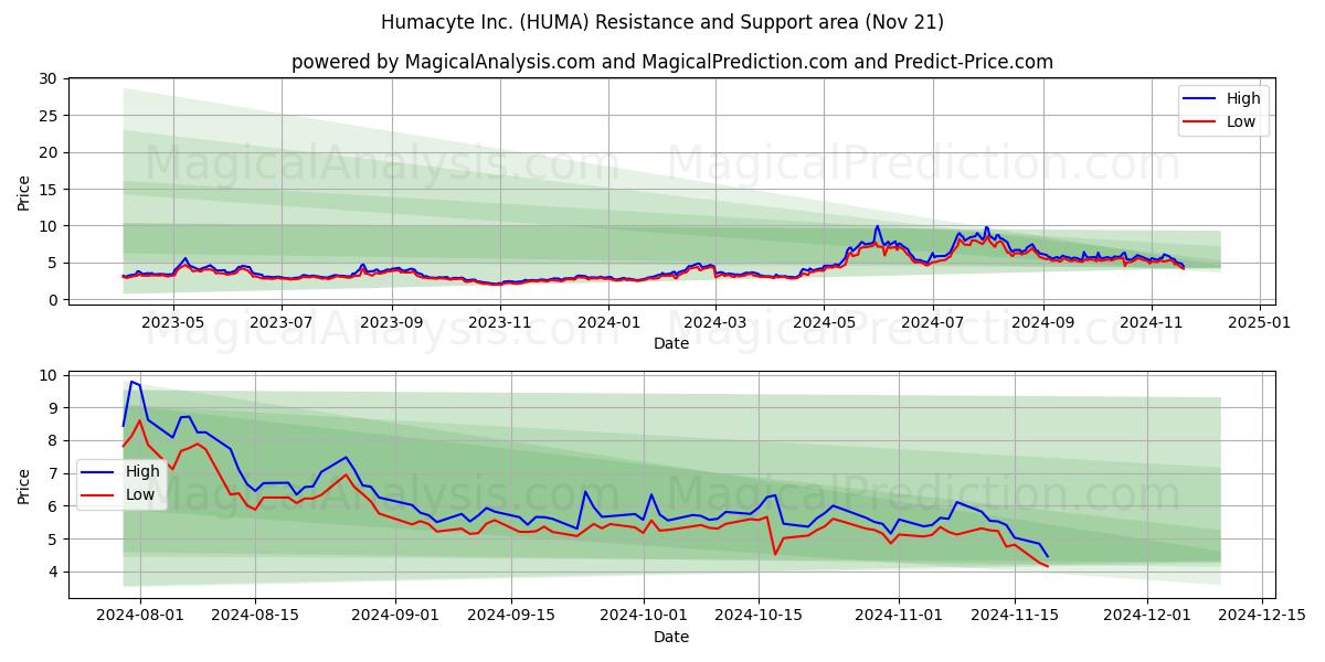  Humacyte Inc. (HUMA) Support and Resistance area (21 Nov) 