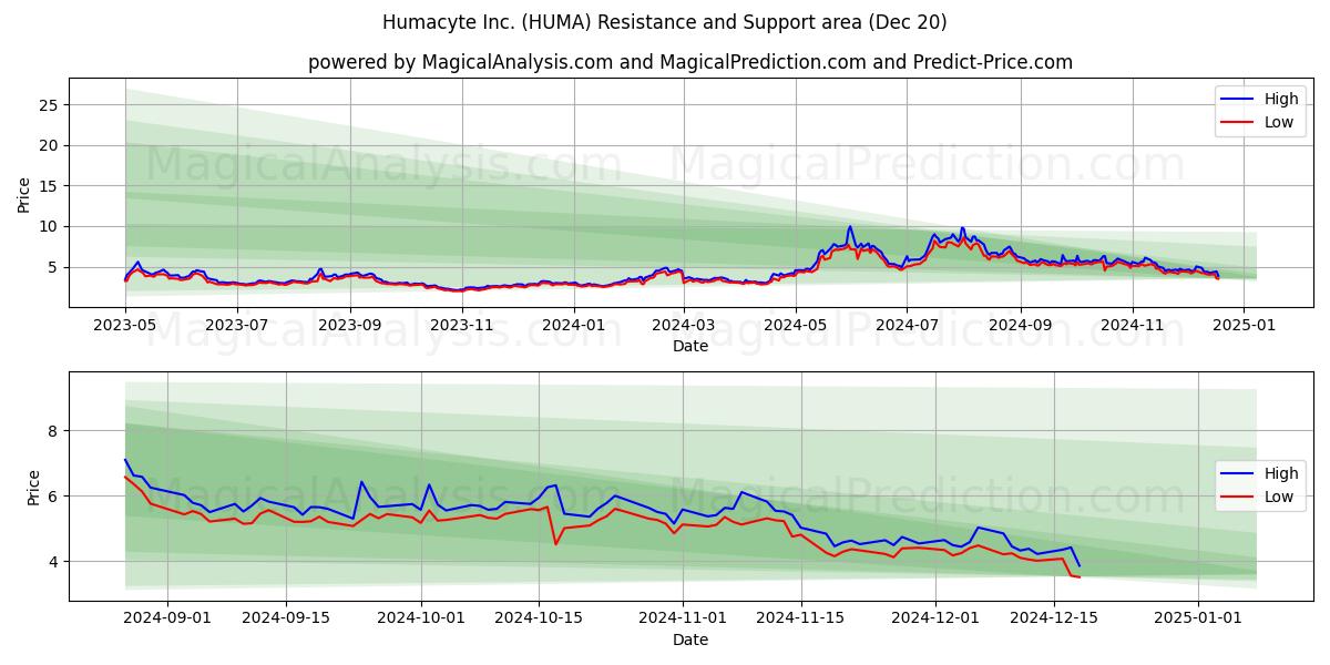  Humacyte Inc. (HUMA) Support and Resistance area (20 Dec) 