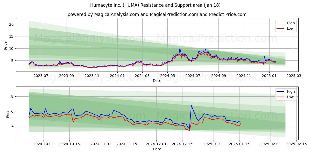  Humacyte Inc. (HUMA) Support and Resistance area (18 Jan) 