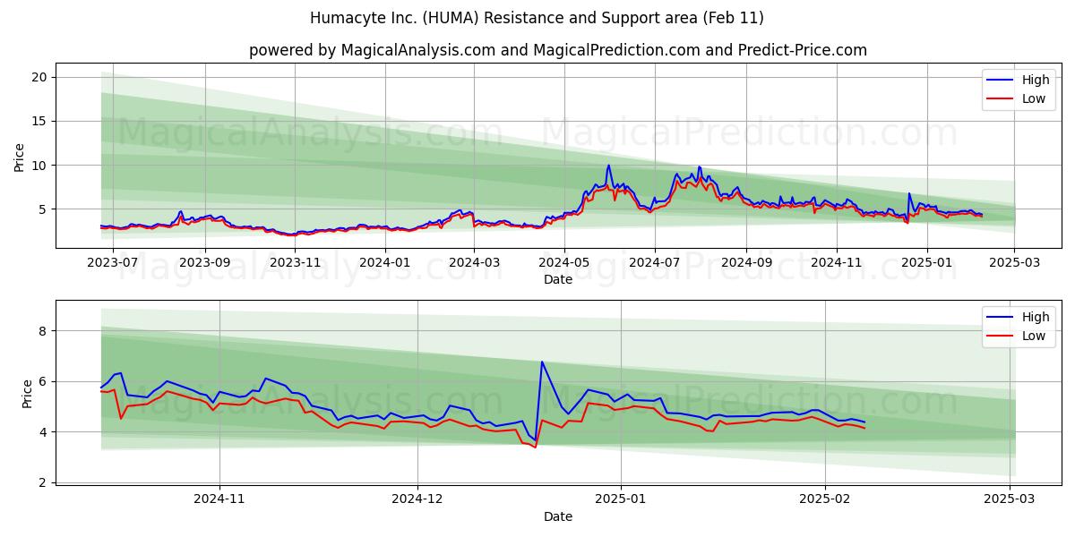  Humacyte Inc. (HUMA) Support and Resistance area (24 Jan) 