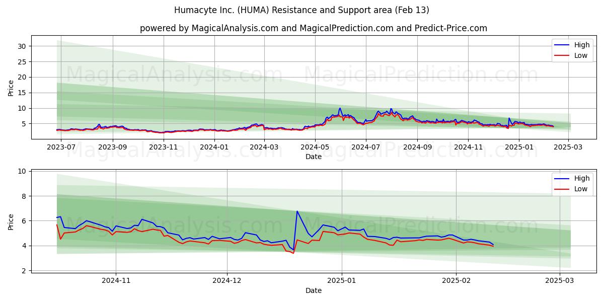  Humacyte Inc. (HUMA) Support and Resistance area (29 Jan) 