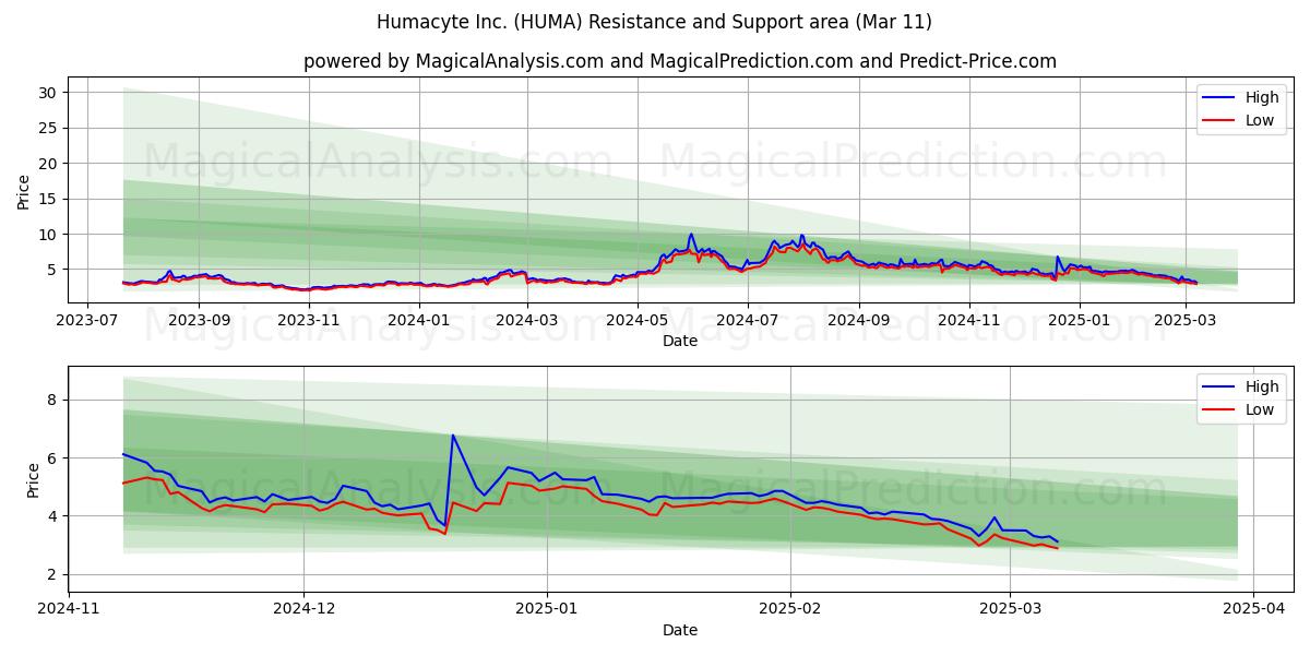  Humacyte Inc. (HUMA) Support and Resistance area (28 Feb) 