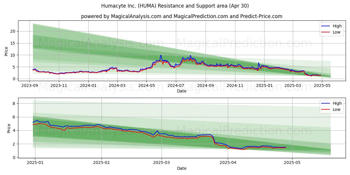  Humacyte Inc. (HUMA) Support and Resistance area (30 Apr) 