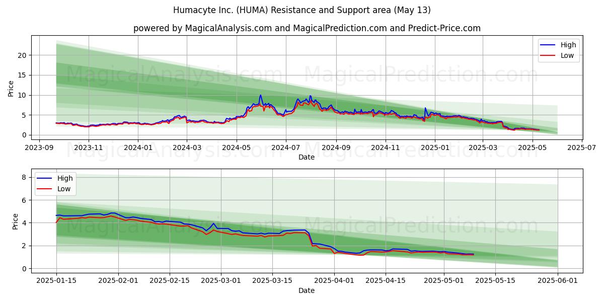  Humacyte Inc. (HUMA) Support and Resistance area (13 May) 