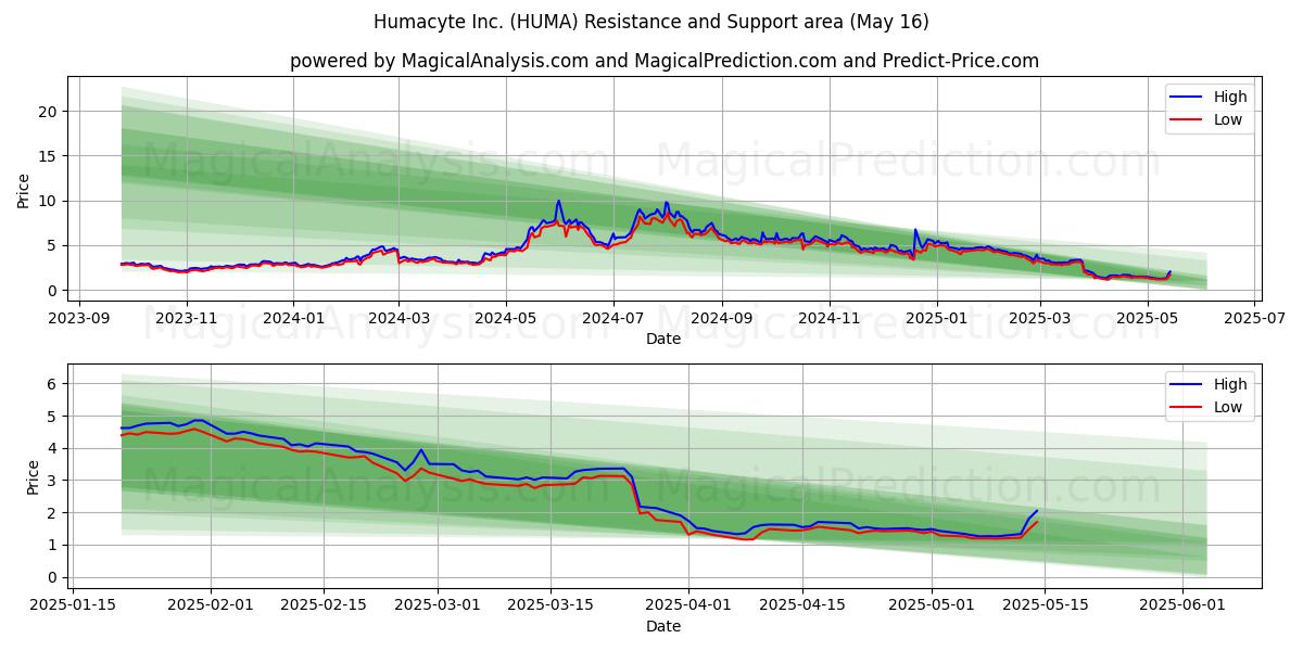  Humacyte Inc. (HUMA) Support and Resistance area (16 May) 