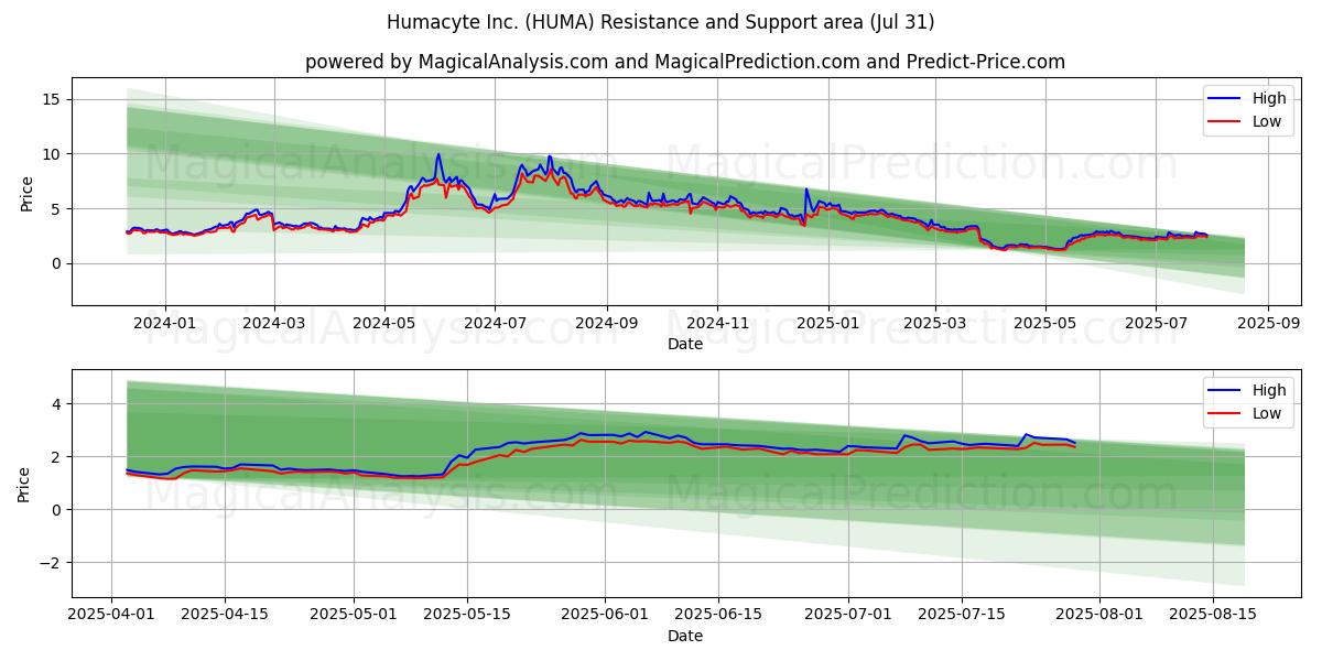  Humacyte Inc. (HUMA) Support and Resistance area (29 Jul) 