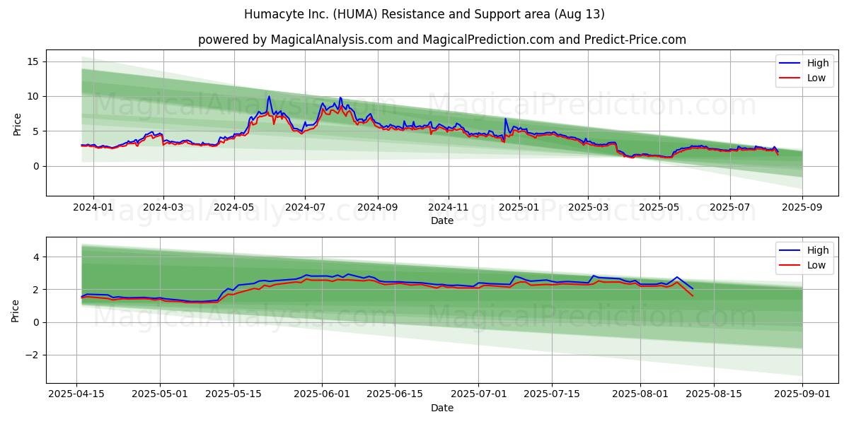  Humacyte Inc. (HUMA) Support and Resistance area (11 Aug) 