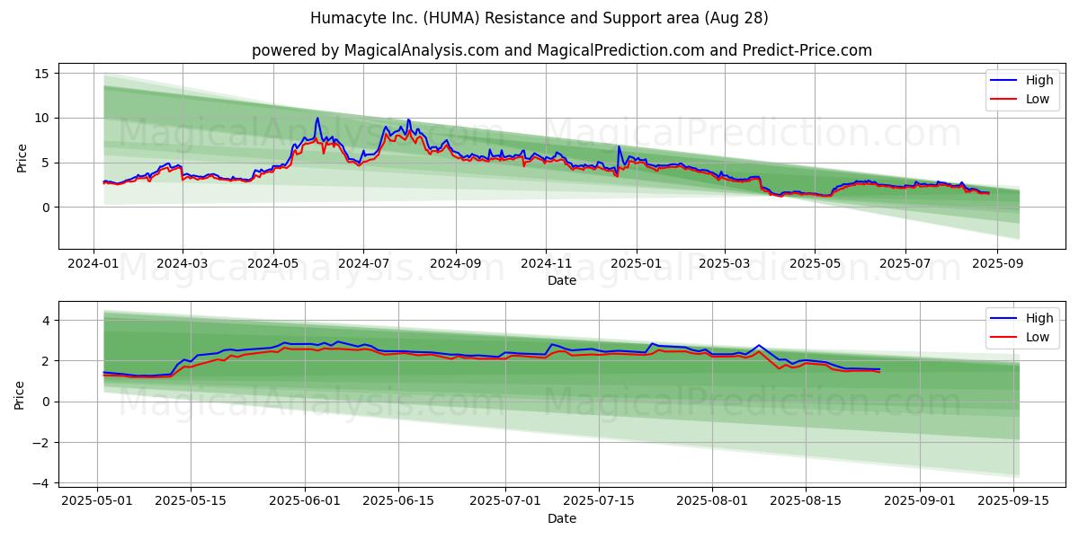  Humacyte Inc. (HUMA) Support and Resistance area (27 Aug) 