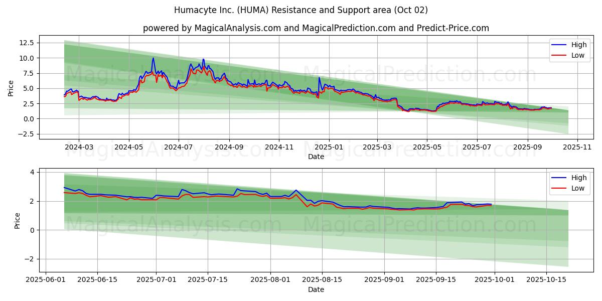  Humacyte Inc. (HUMA) Support and Resistance area (01 Oct) 