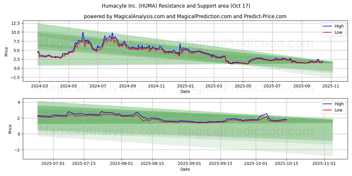  Humacyte Inc. (HUMA) Support and Resistance area (16 Oct) 