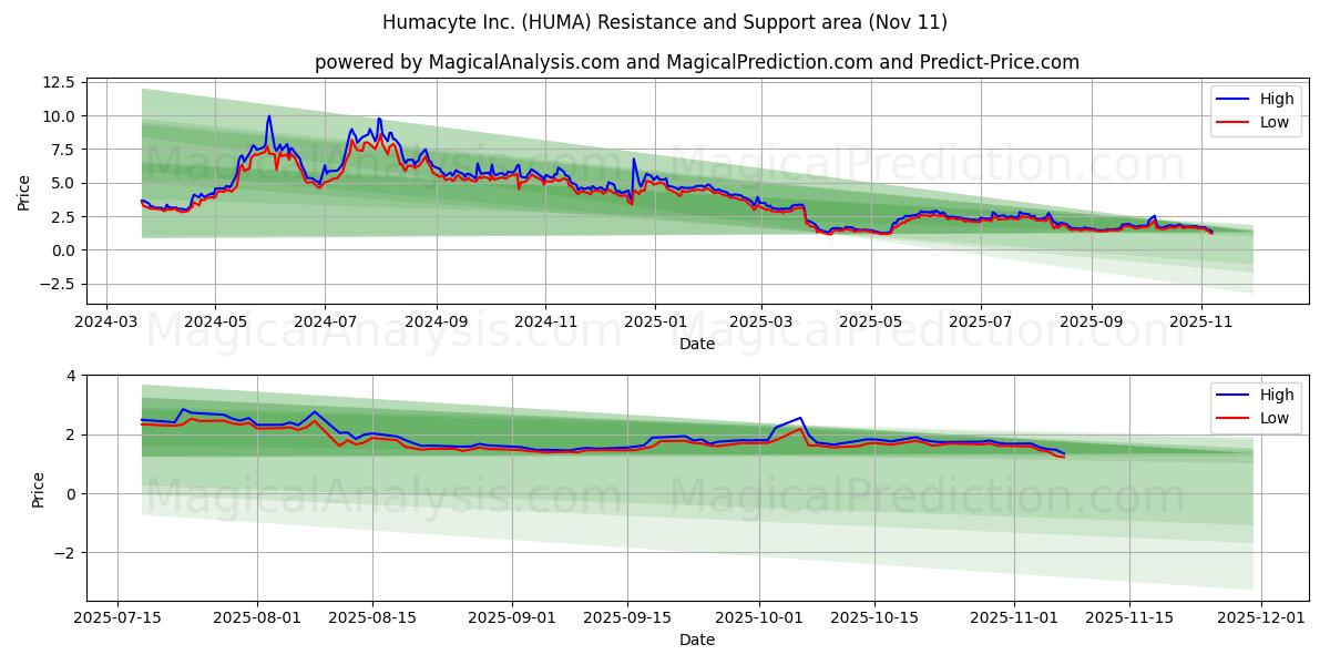  Humacyte Inc. (HUMA) Support and Resistance area (10 Nov) 