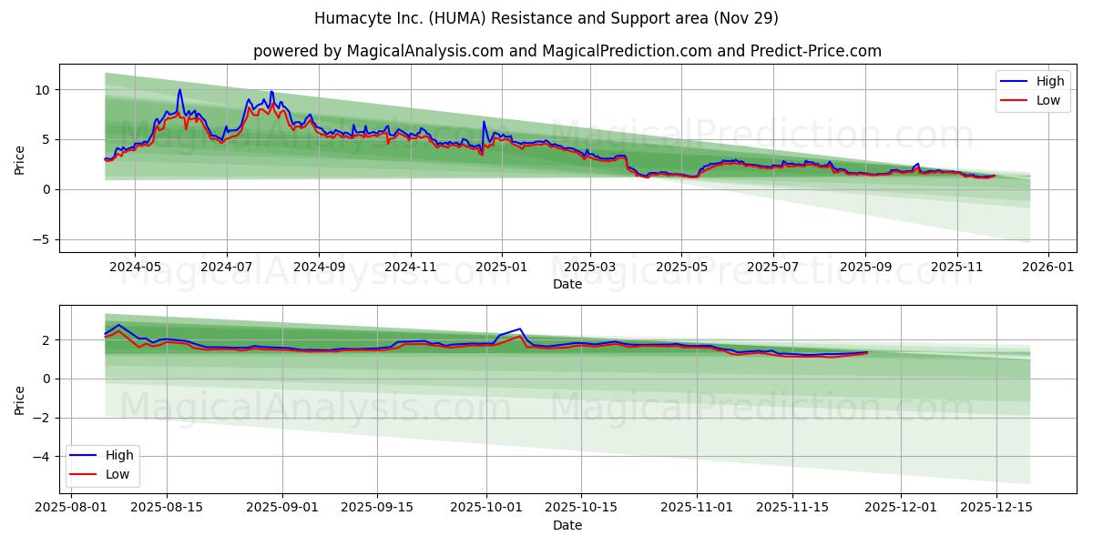  Humacyte Inc. (HUMA) Support and Resistance area (28 Nov) 