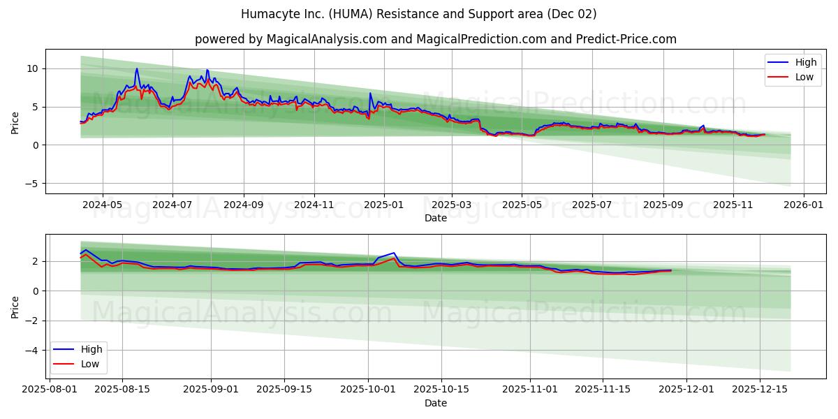  Humacyte Inc. (HUMA) Support and Resistance area (01 Dec) 