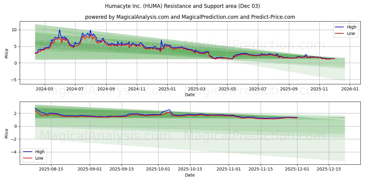  Humacyte Inc. (HUMA) Support and Resistance area (02 Dec) 