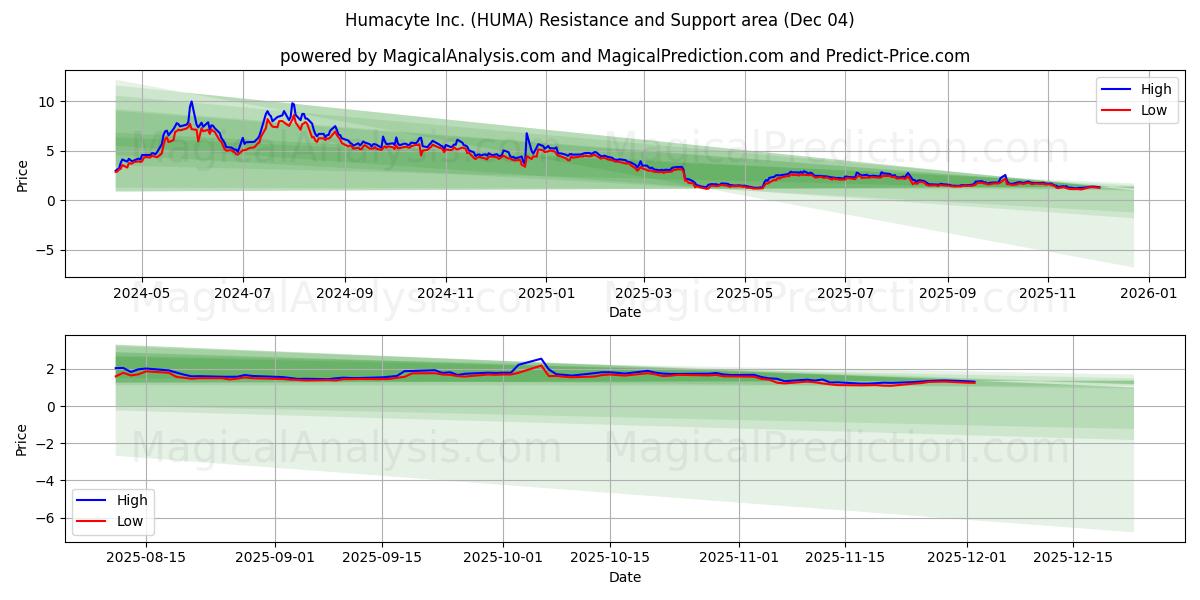  Humacyte Inc. (HUMA) Support and Resistance area (03 Dec) 