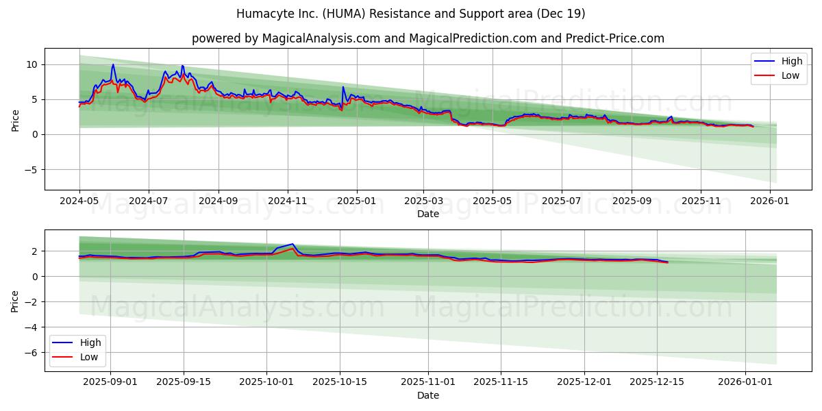  Humacyte Inc. (HUMA) Support and Resistance area (18 Dec) 