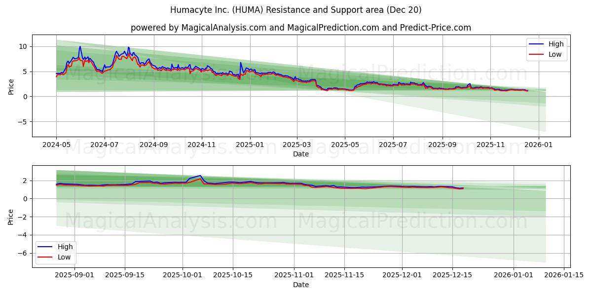  Humacyte Inc. (HUMA) Support and Resistance area (19 Dec) 