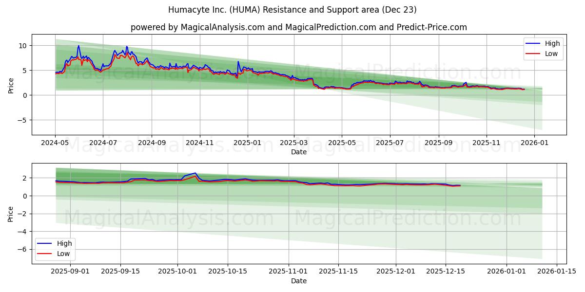  Humacyte Inc. (HUMA) Support and Resistance area (22 Dec) 