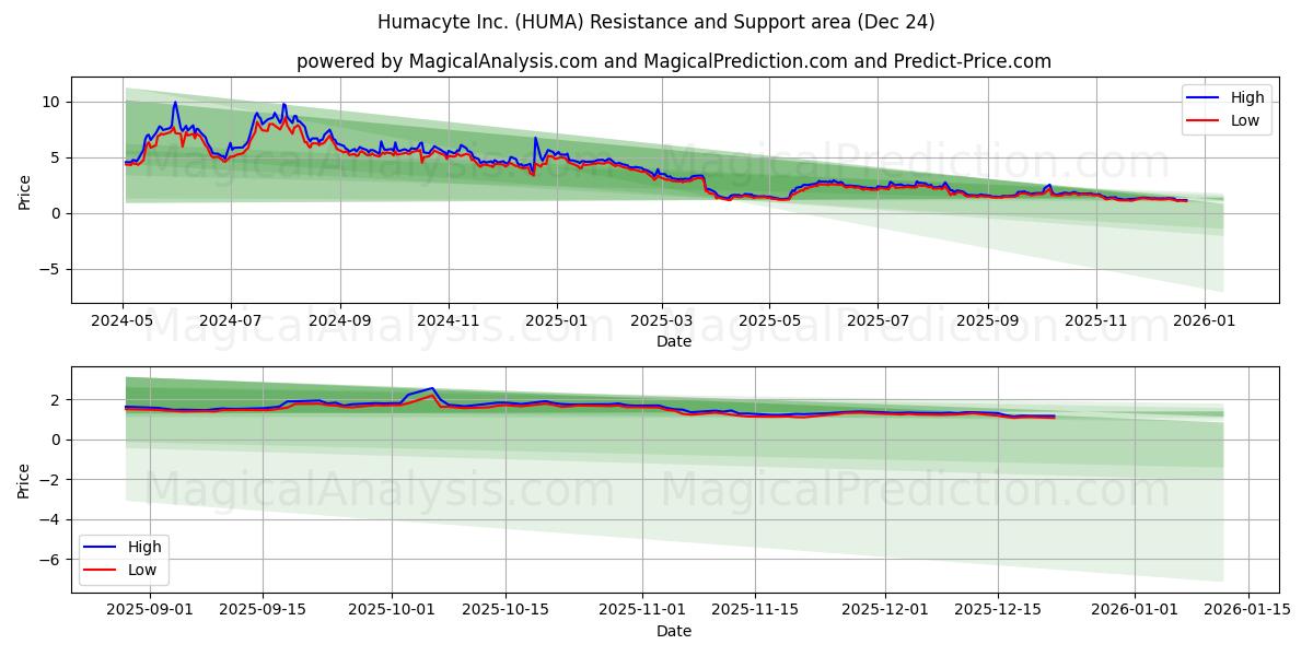  Humacyte Inc. (HUMA) Support and Resistance area (23 Dec) 