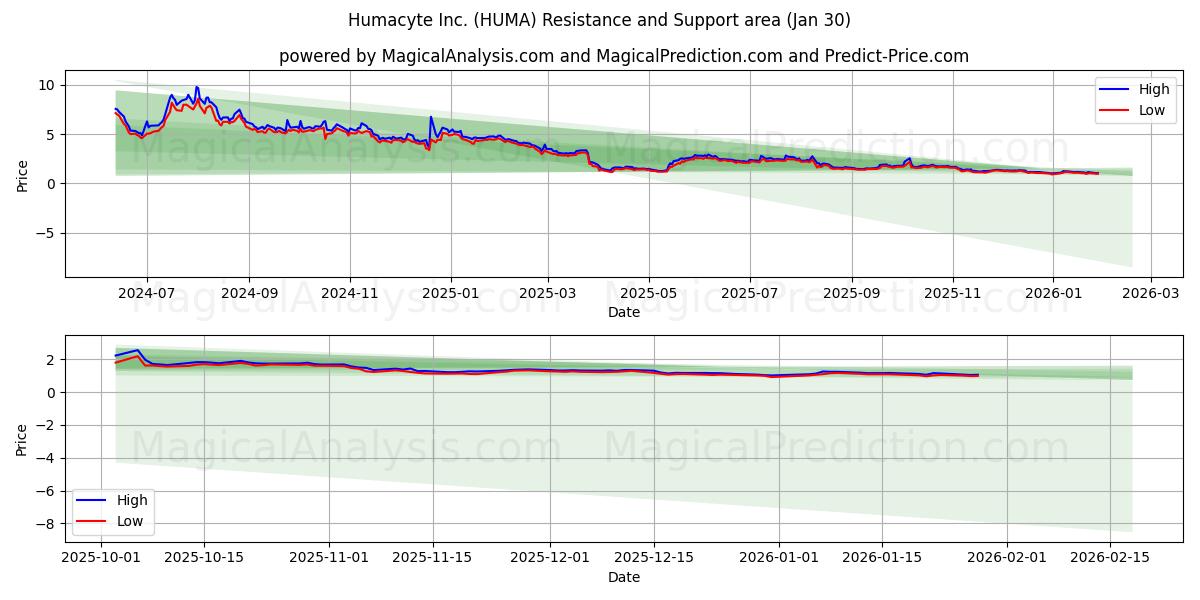  Humacyte Inc. (HUMA) Support and Resistance area (29 Jan) 