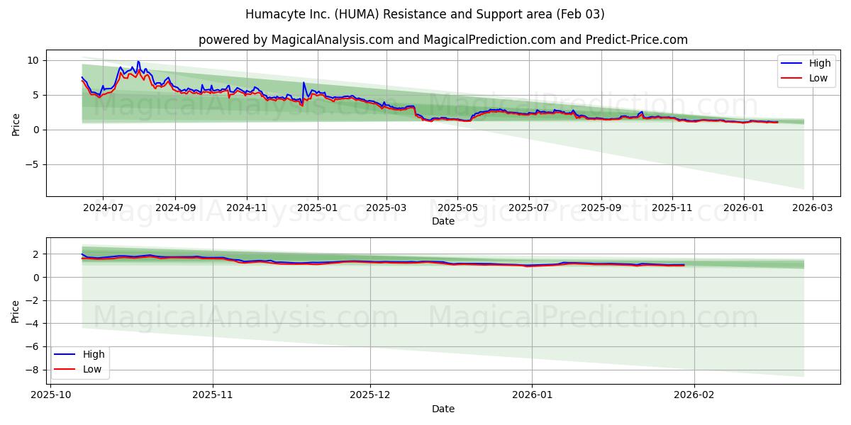  Humacyte Inc. (HUMA) Support and Resistance area (02 Feb) 