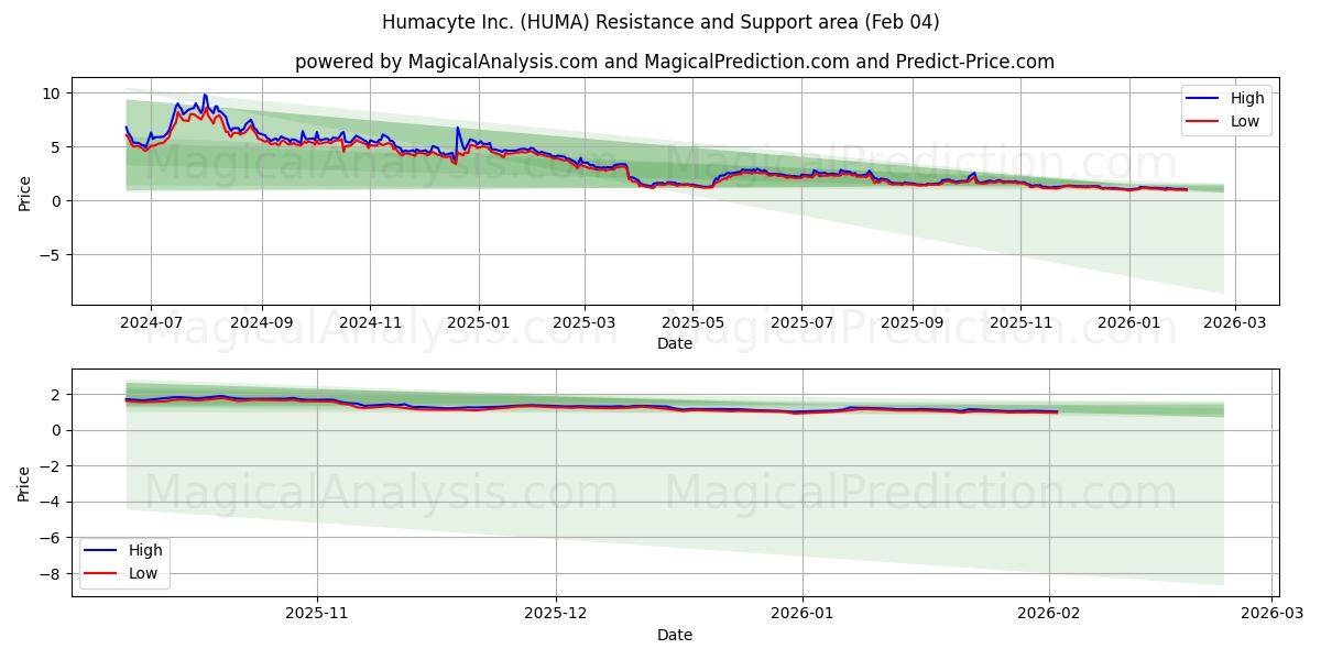  Humacyte Inc. (HUMA) Support and Resistance area (03 Feb) 