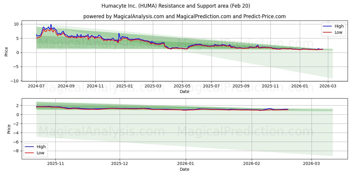  Humacyte Inc. (HUMA) Support and Resistance area (19 Feb) 