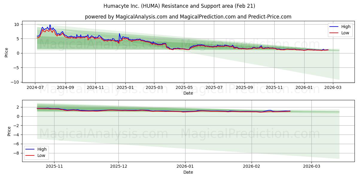  Humacyte Inc. (HUMA) Support and Resistance area (20 Feb) 