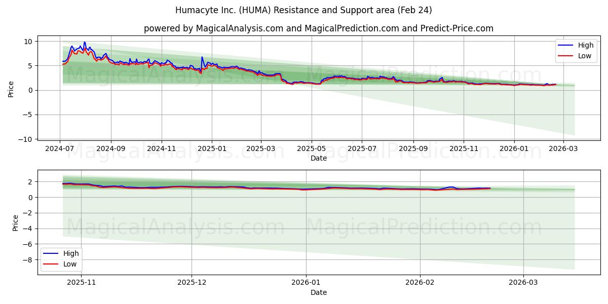 Humacyte Inc. (HUMA) Support and Resistance area (23 Feb) 