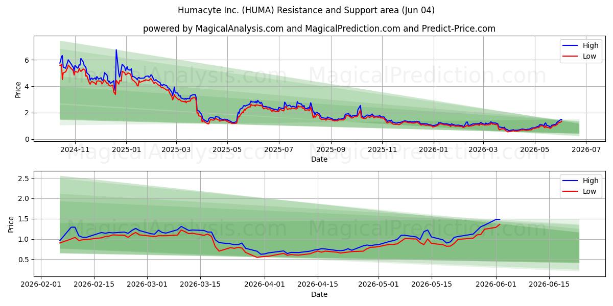  Humacyte Inc. (HUMA) Support and Resistance area (03 Jun) 