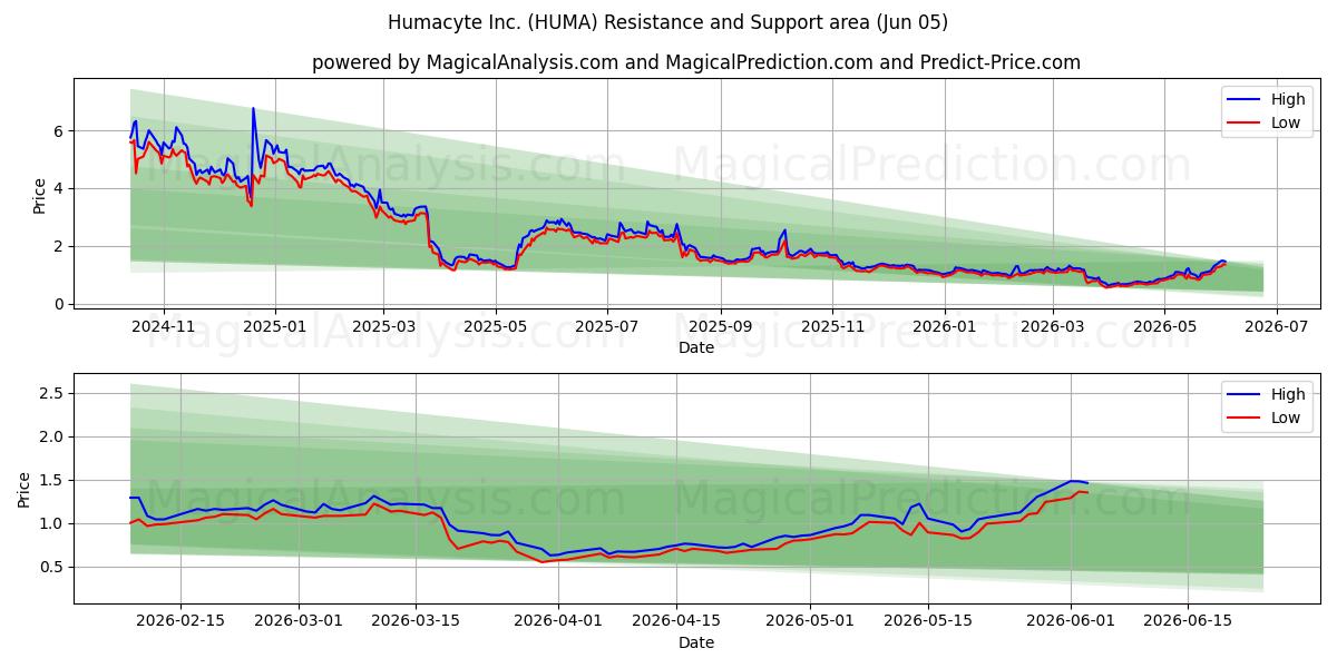  Humacyte Inc. (HUMA) Support and Resistance area (04 Jun) 
