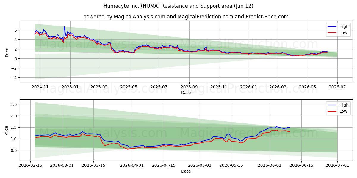  Humacyte Inc. (HUMA) Support and Resistance area (08 Jun) 