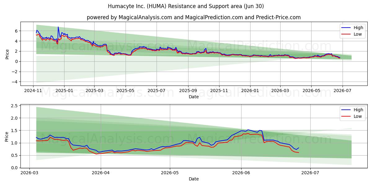  Humacyte Inc. (HUMA) Support and Resistance area (29 Jun) 