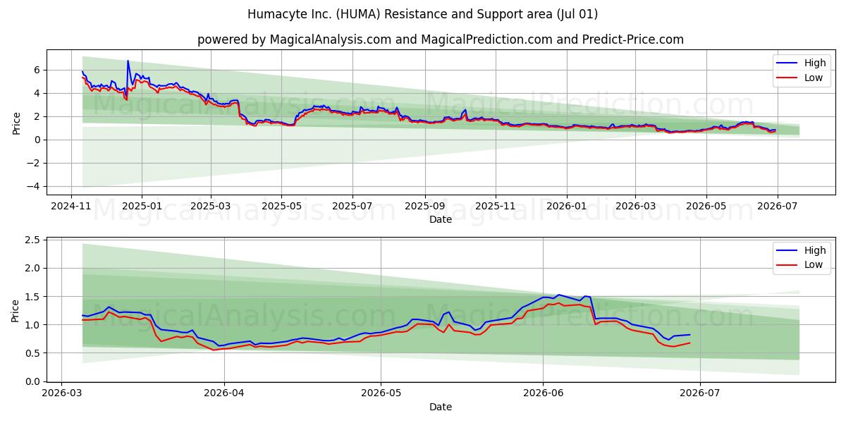  Humacyte Inc. (HUMA) Support and Resistance area (30 Jun) 