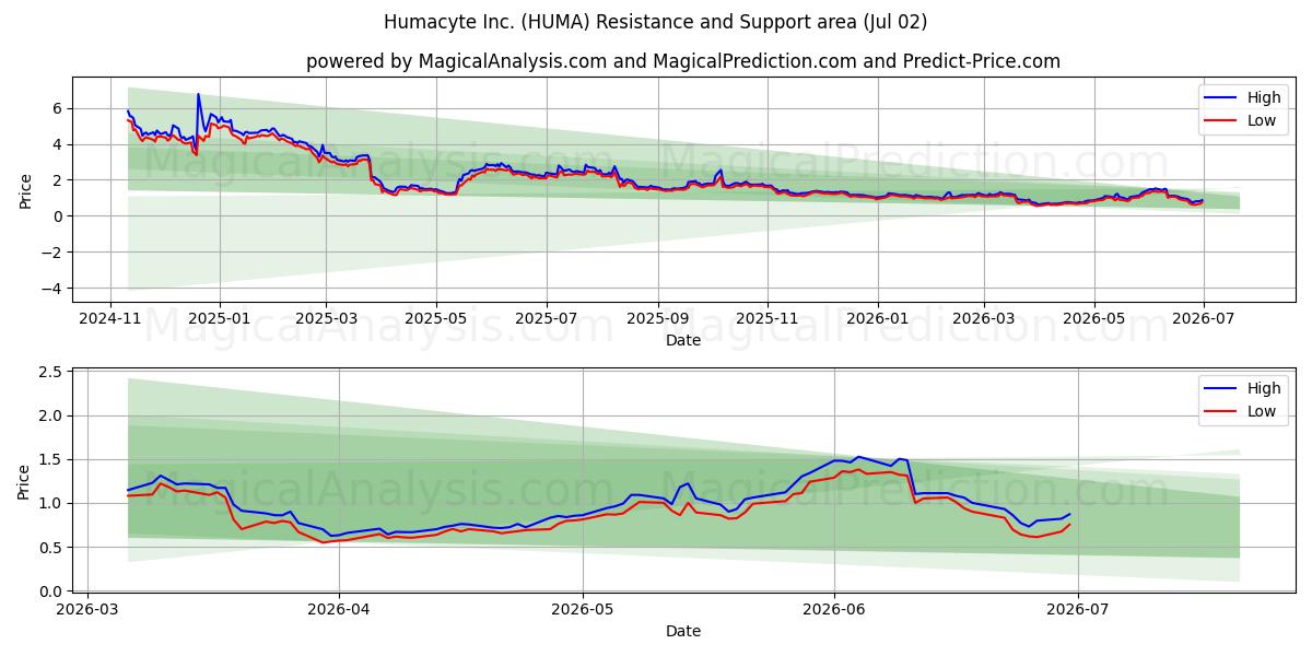  Humacyte Inc. (HUMA) Support and Resistance area (01 Jul) 