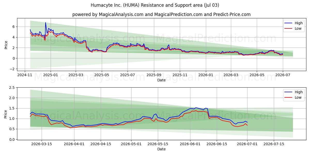 Humacyte Inc. (HUMA) Support and Resistance area (02 Jul) 