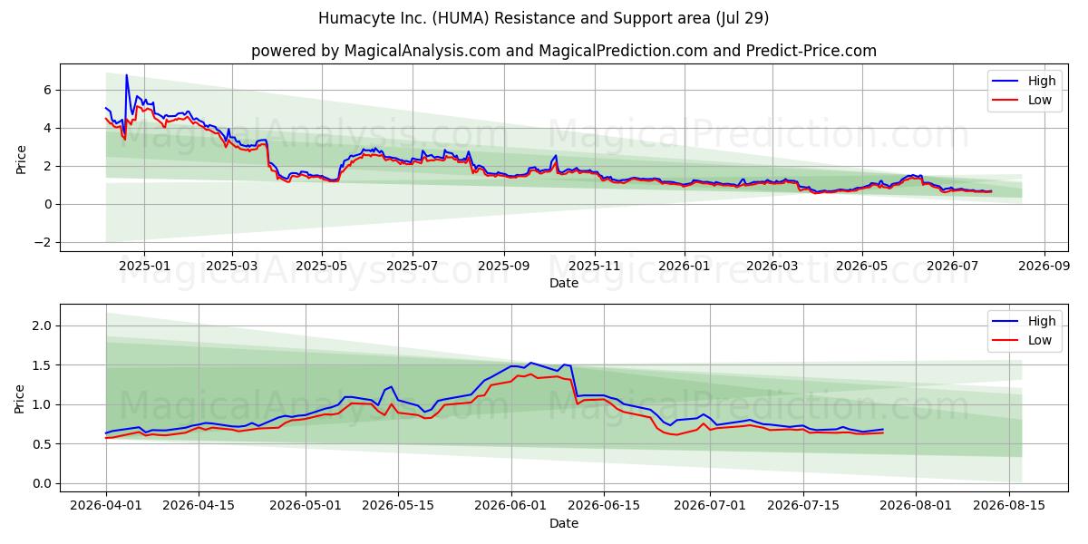  Humacyte Inc. (HUMA) Support and Resistance area (28 Jul) 