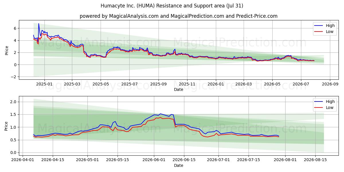  Humacyte Inc. (HUMA) Support and Resistance area (30 Jul) 