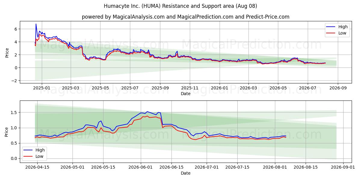  Humacyte Inc. (HUMA) Support and Resistance area (07 Aug) 