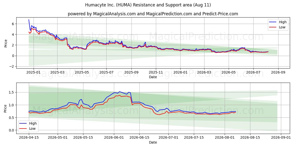  Humacyte Inc. (HUMA) Support and Resistance area (10 Aug) 