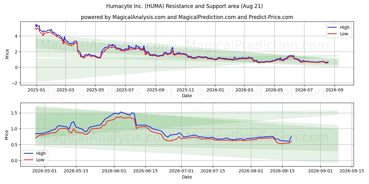  Humacyte Inc. (HUMA) Support and Resistance area (20 Aug) 