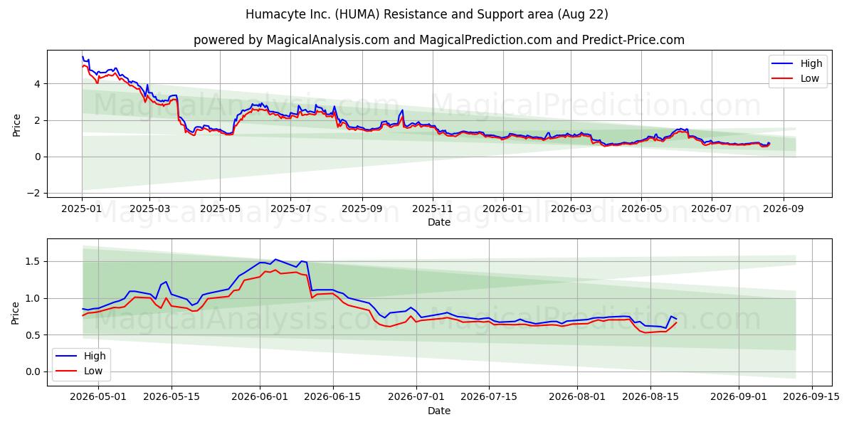  Humacyte Inc. (HUMA) Support and Resistance area (21 Aug) 