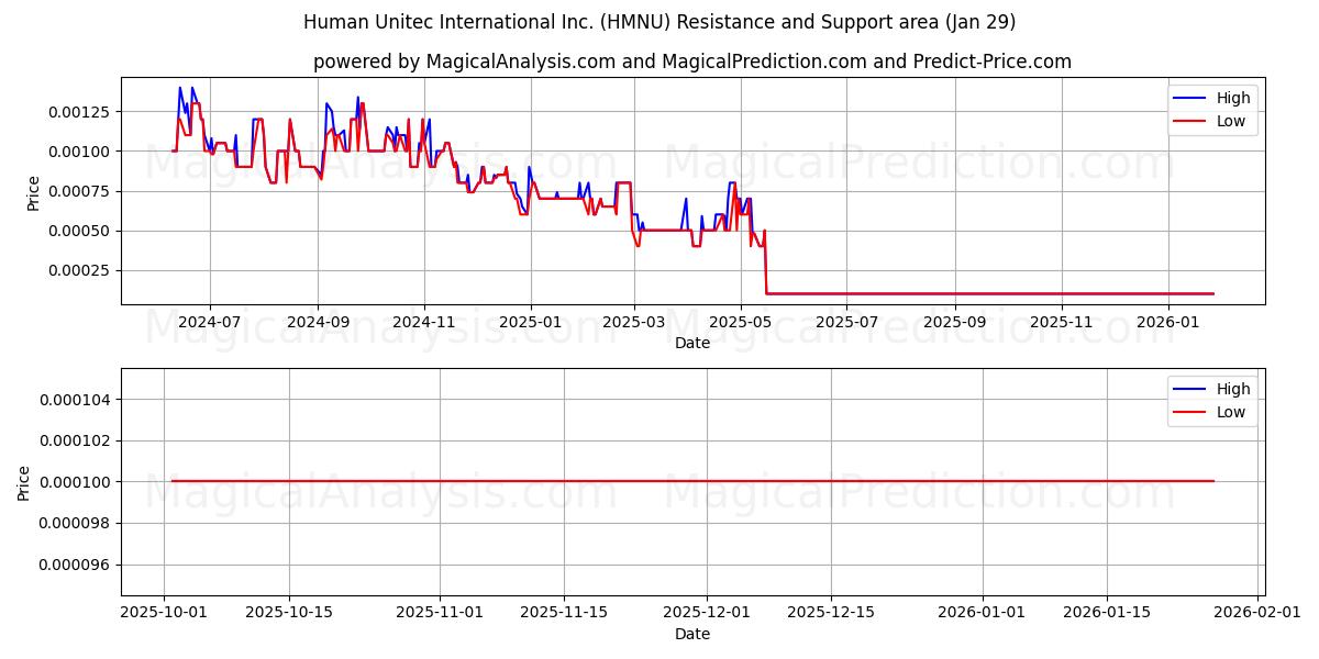  Human Unitec International Inc. (HMNU) Support and Resistance area (28 Jan) 