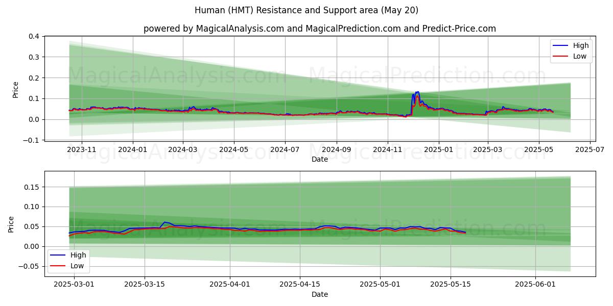 بشر (HMT) Support and Resistance area (20 May) بشر (HMT) Support and Resistance area (20 May)