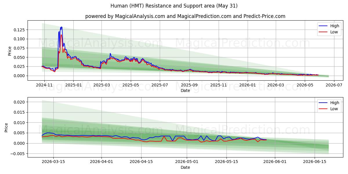  بشر (HMT) Support and Resistance area (30 May) 